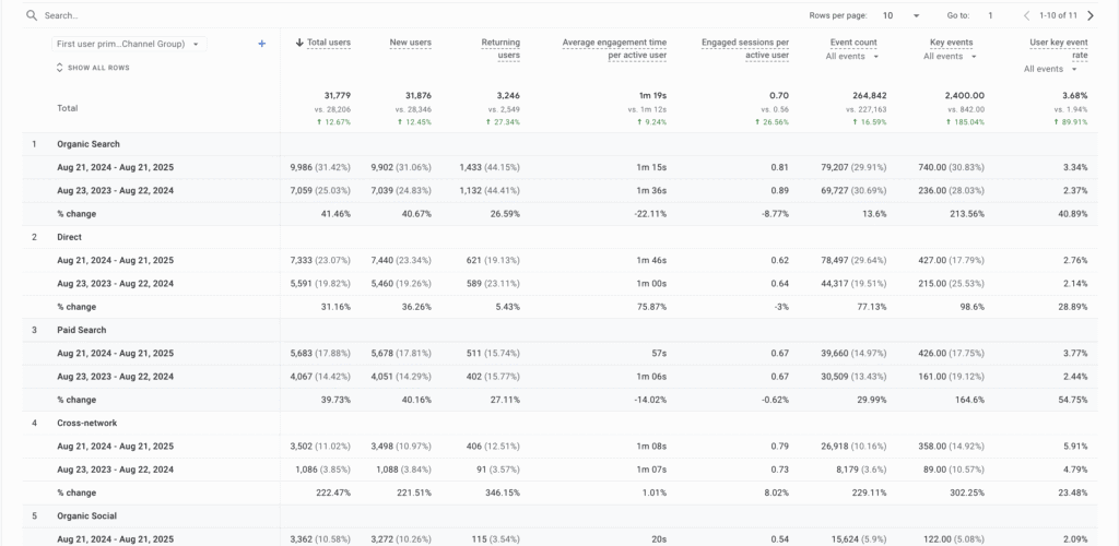 Organic marketing strategies to boost business growth - Catalyst Marketing UK.