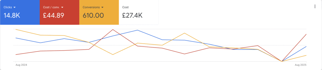 High-performing digital marketing analytics dashboard showcasing campaign performance metrics.