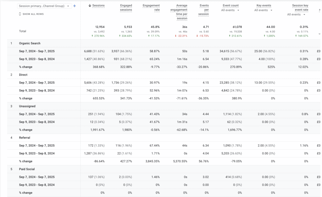 Organic search performance data analysis for Catalyst marketing agency website.