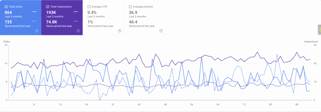 Catalyst marketing agency SEO analytics dashboard showing clicks and impressions data.