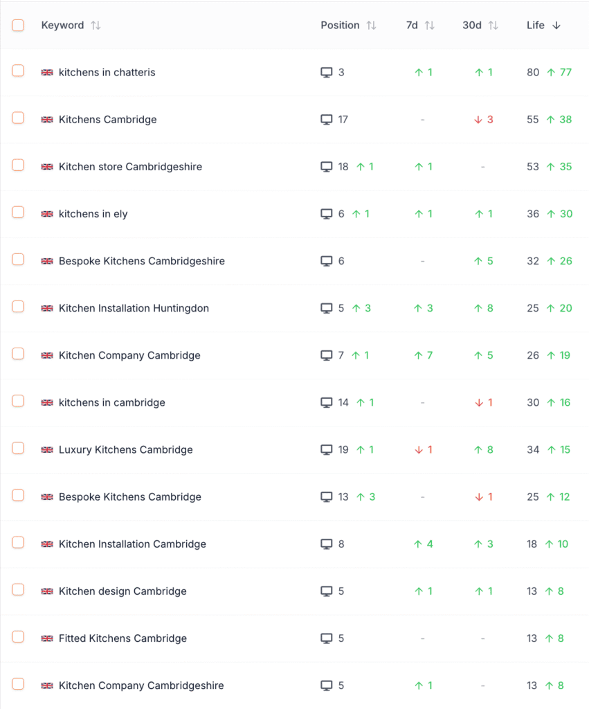 Kitchen renovation services in Cambridge and Ely.